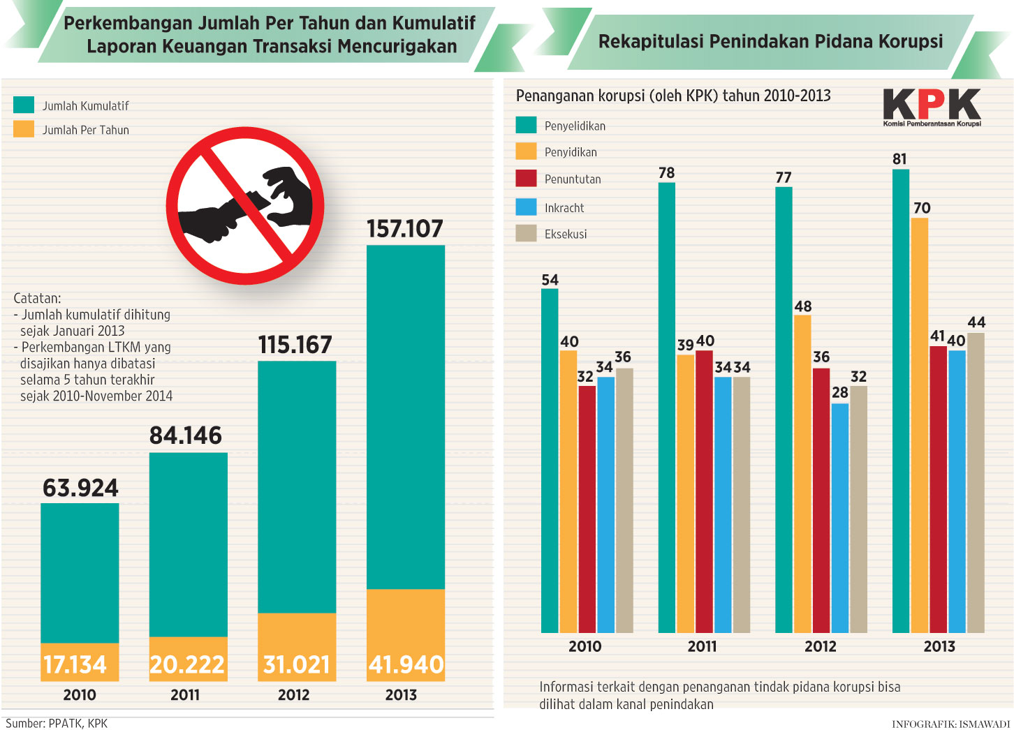  Jumlah  Kasus Korupsi Di  Indonesia  Tahun 2022 Tentang Tahun